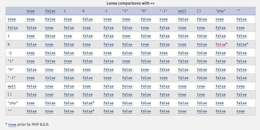 Loose comparison changes with PHP 8